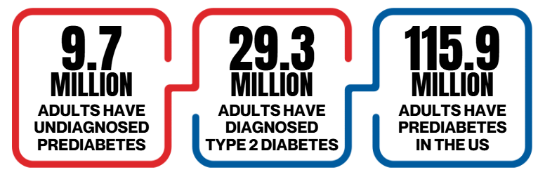 diabetes numbers