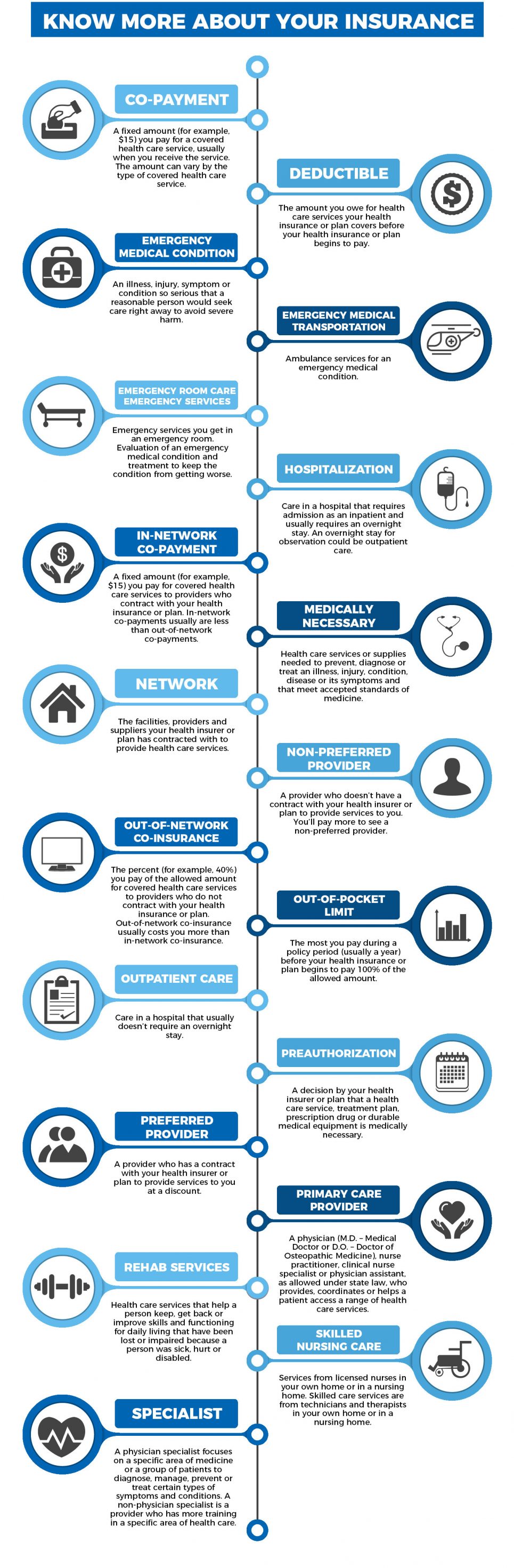 Know more about your insurance Co-payment A fixed amount (for example, $15) you pay for a covered health care service, usually when you receive the service. The amount can vary by the type of covered health care service.Deductible The amount you owe for health care services your health insurance or plan covers before your health insurance or plan begins to pay. For example, if your deductible is $1000, your plan won’t pay anything until you’ve met your $1000 deductible for covered health care services subject to the deductible. The deductible may not apply to all services.Emergency Medical Condition An illness, injury, symptom or condition so serious that a reasonable person would seek care right away to avoid severe harm.Emergency Medical TransportationAmbulance services for an emergency medical condition.Emergency Room Care Emergency ServicesEmergency services you get in an emergency room.Evaluation of an emergency medical condition and treatment to keep the condition from getting worse.HospitalizationCare in a hospital that requires admission as an inpatient and usually requires an overnight stay. An overnight stay for observation could be outpatient care.In-network Co-paymentA fixed amount (for example, $15) you pay for covered health care services to providers who contract with your health insurance or plan. In-network co-payments usually are less than out-of-network co-payments.Medically Necessary Health care services or supplies needed to prevent, diagnose or treat an illness, injury, condition, disease or its symptoms and that meet accepted standards of medicine.NetworkThe facilities, providers and suppliers your health insurer or plan has contracted with to provide health care services.Non-Preferred ProviderA provider who doesn’t have a contract with your health insurer or plan to provide services to you. You’ll pay more to see a non-preferred provider. Check your policy to see if you can go to all providers who have contracted with your health insurance or plan, or if your health insurance or plan has a “tiered” network and you must pay extra to see some providers.Out-of-network Co-insurance The percent (for example, 40%) you pay of the allowed amount for covered health care services to providers who do not contract with your health insurance or plan. Out-of-network co-insurance usually costs you more than in-network co-insurance.Out-of-Pocket Limit The most you pay during a policy period (usually a year) before your health insurance or plan begins to pay 100% of the allowed amount. This limit never includes your premium, balance-billed charges or health care your health insurance or plan doesn’t cover. Some health insurance or plans don’t count all of your co-payments, deductibles, co-insurance payments, out-of-network payments or other expenses toward this limit.Outpatient CareCare in a hospital that usually doesn’t require an overnight stay.Preauthorization A decision by your health insurer or plan that a health care service, treatment plan, prescription drug or durable medical equipment is medically necessary. Sometimes called prior authorization, prior approval or precertification. Your health insurance or plan may require preauthorization for certain services before you receive them, except in an emergency. Preauthorization isn’t a promise your health insurance or plan will cover the cost.Preferred Provider A provider who has a contract with your health insurer or plan to provide services to you at a discount. Check your policy to see if you can see all preferred providers or if your health insurance or plan has a “tiered” network and you must pay extra to see some providers. Your health insurance or plan may have preferred providers who are also “participating” providers. Participating providers also contract with your health insurer or plan, but the discount may not be as great, and you may have to pay more.Primary Care Provider A physician (M.D. – Medical Doctor or D.O. – Doctor of Osteopathic Medicine), nurse practitioner, clinical nurse specialist or physician assistant, as allowed under state law, who provides, coordinates or helps a patient access a range of health care services.Rehabilitation ServicesHealth care services that help a person keep, get back or improve skills and functioning for daily living that have been lost or impaired because a person was sick, hurt or disabled. These services may include physical and occupational therapy, speech-language pathology and psychiatric rehabilitation services in a variety of inpatient and/or outpatient settings.Skilled Nursing Care Services from licensed nurses in your own home or in a nursing home. Skilled care services are from technicians and therapists in your own home or in a nursing home.Specialist A physician specialist focuses on a specific area of medicine or a group of patients to diagnose, manage, prevent or treat certain types of symptoms and conditions. A non-physician specialist is a provider who has more training in a specific area of health care.